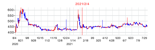 2021年2月4日 15:10前後のの株価チャート